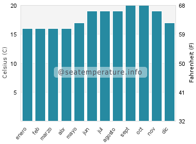 Temperatura del agua del mar en Portimão