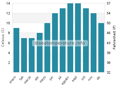 Temperatura del agua del mar en Portuairk