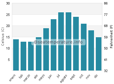 Temperatura del agua del mar en Potos