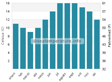 Temperatura del agua del mar en Prawl
