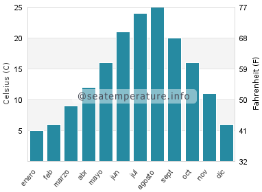 Temperatura del agua del mar en Predore