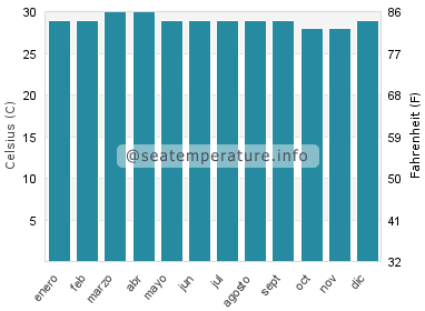 Temperatura del agua del mar en Puerto Armuelles