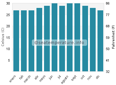 Temperatura del agua del mar en Puerto Cortés