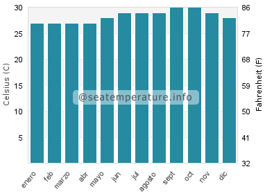 Temperatura del agua del mar en Puerto Real