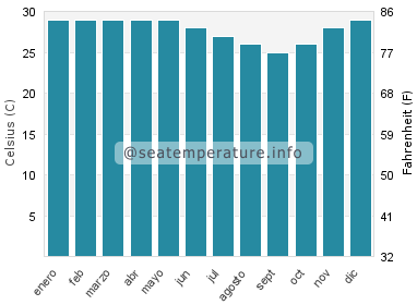 Temperatura del agua del mar en Puncak