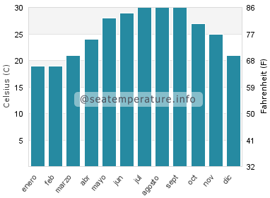 Temperatura del agua del mar en Qiantang