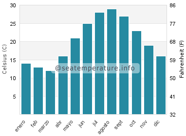 Temperatura del agua del mar en Qingjiang