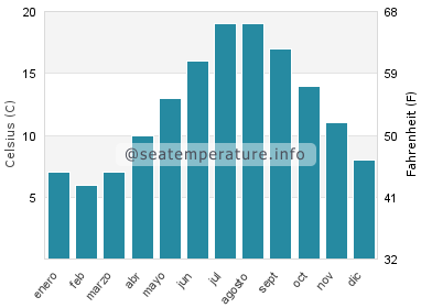 Temperatura del agua del mar en Queenborough