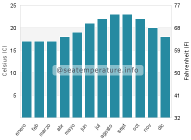 Temperatura del agua del mar en Rabat