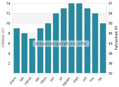 Temperatura del agua del mar en Belfast
