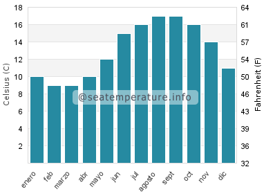 Temperatura del agua del mar en Exmouth