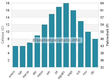 Temperatura del agua del mar en Southport