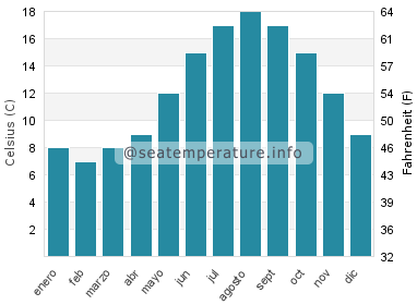 Temperatura del agua del mar en Rest Bay