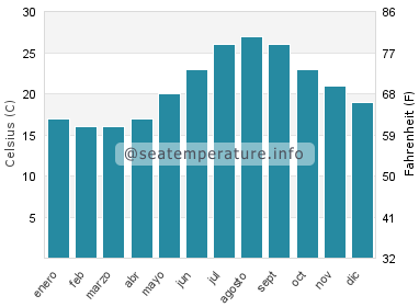 Temperatura del agua del mar en Rétino