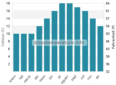 Temperatura del agua del mar en Riantec