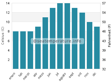 Temperatura del agua del mar en Richmond Beach