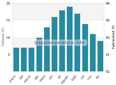 Temperatura del agua del mar en Rogerstone