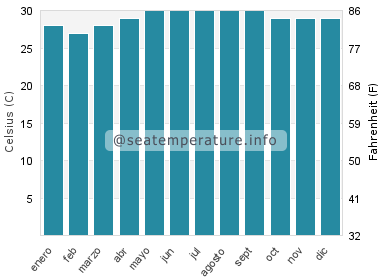 Temperatura del agua del mar en Sablig
