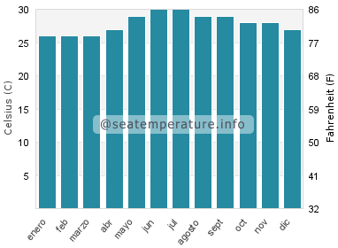 Temperatura del agua del mar en Sabtang
