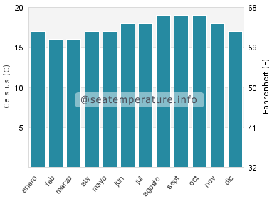 Temperatura del agua del mar en Safí