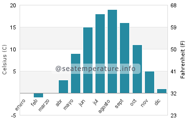 Temperatura del agua del mar en Saint Jean Port Joli