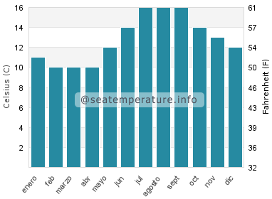 Temperatura del agua del mar en Saint Just