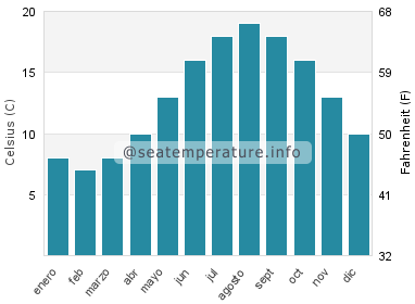 Temperatura del agua del mar en Saint Valery Sur Somme