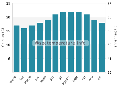 Temperatura del agua del mar en Sal