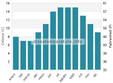 Temperatura del agua del mar en Salterstown