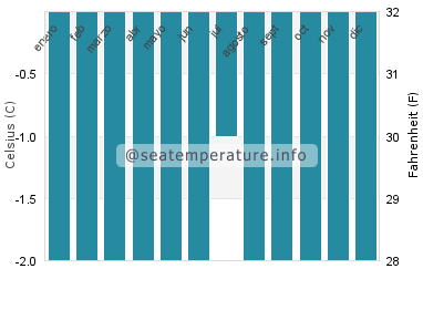Temperatura del agua del mar en S'Amarador