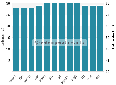 Temperatura del agua del mar en San Benito
