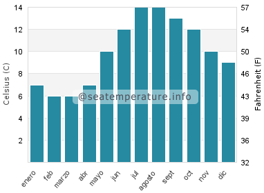 Temperatura del agua del mar en Sandend