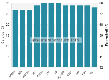 Temperatura del agua del mar en Santa Fe