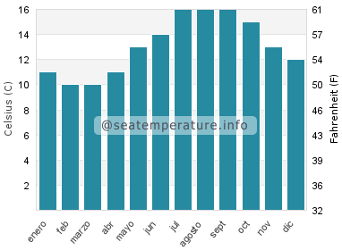 Temperatura del agua del mar en Santec