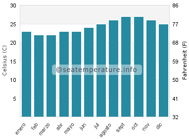 Temperatura del agua del mar en Santo Antao