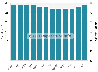 Temperatura del agua del mar en Sanur