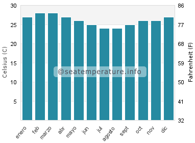 Temperatura del agua del mar en Sao Mateus
