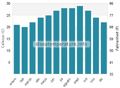 Temperatura del agua del mar en Satellite Beach