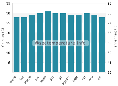 Temperatura del agua del mar en Sattahip