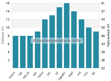 Temperatura del agua del mar en Seabeck