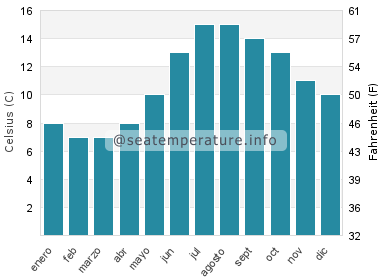 Temperatura del agua del mar en Seamill