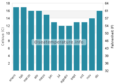 Temperatura del agua del mar en Seatoun