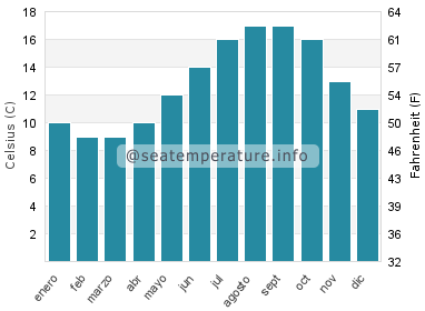 Temperatura del agua del mar en Seatown