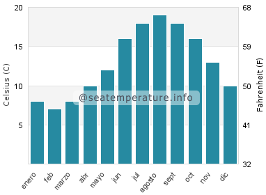 Temperatura del agua del mar en Seaview