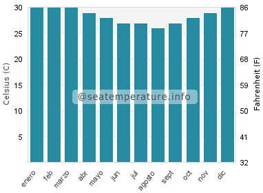 Temperatura del agua del mar en Seba