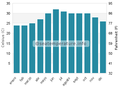 Temperatura del agua del mar en Seeb