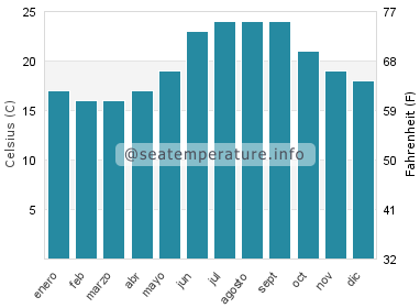 Temperatura del agua del mar en Seferihisar