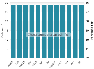Temperatura del agua del mar en Semut