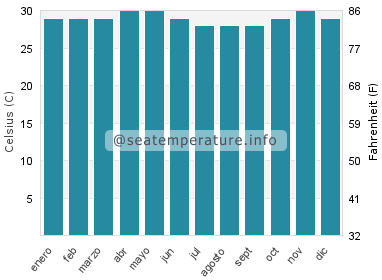 Temperatura del agua del mar en Seram
