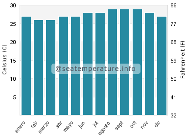 Temperatura del agua del mar en Settlement